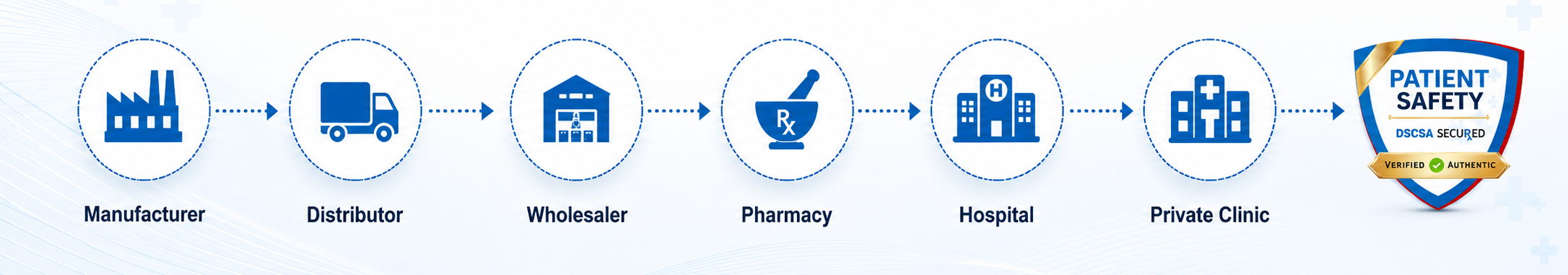 Drug Supply chain compliance